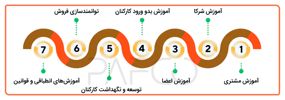 موارد رایج استفاده از مدیریت اموزشگاه LMS