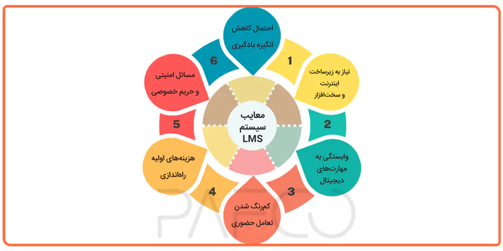 معایب سیستم lms