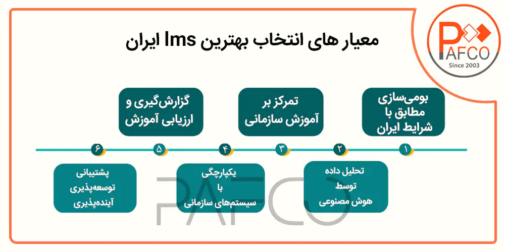 معیارهای انتخاب بهترین LMS ایران