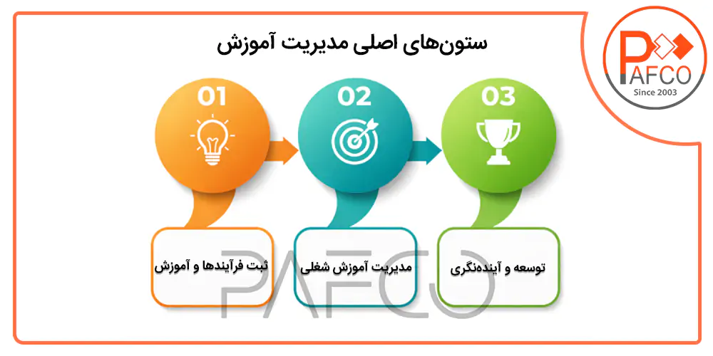 نیاز سنجی آموزشی در سازمانها آموزش سازمانی وزارتخانه ها