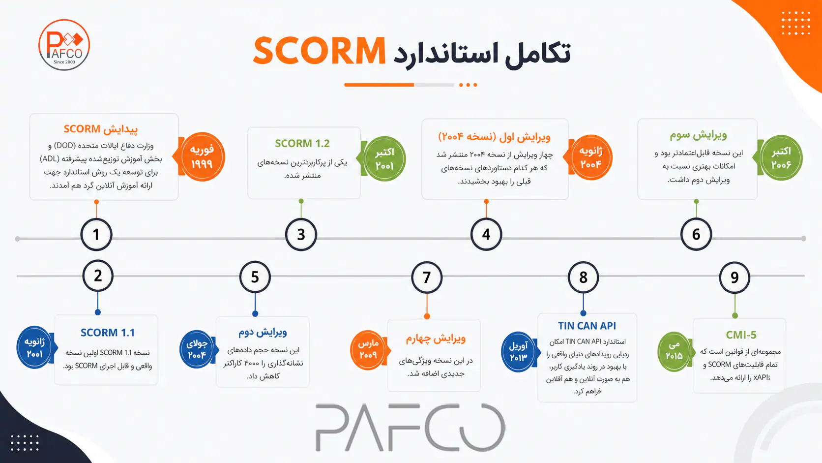 مراحل پیاده سازی بسته اسکورم
