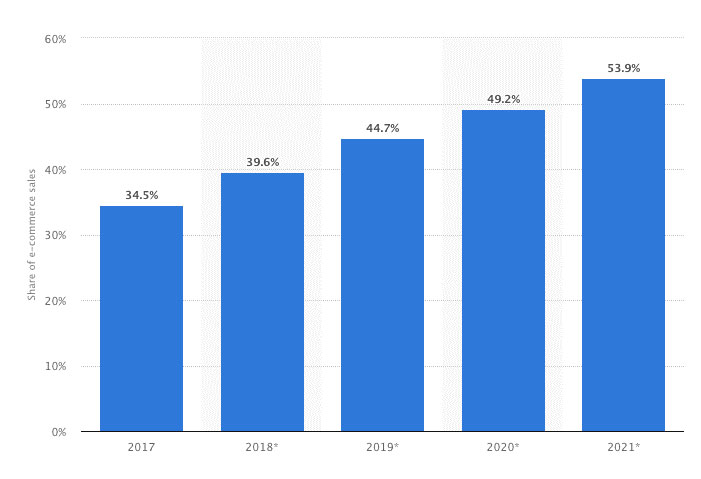 پیش-بینی-میزان-رشد-تجارت-الکترونیک-از-سال-۲۰۱۷-تا-سال-۲۰۲۱