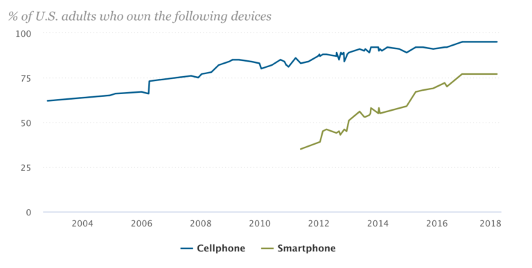 تعداد افرادی که از گوشی تلفن همراه استفاده می کنند