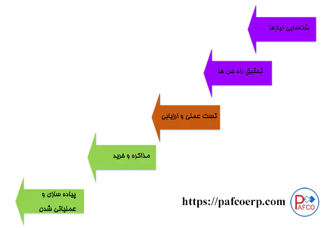 ارزیابی سایت lms ارزیابی سایت lms