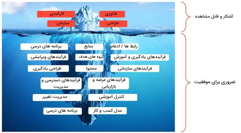 نکته های مهم برای خرید LMS نکته های مهم برای خرید LMS